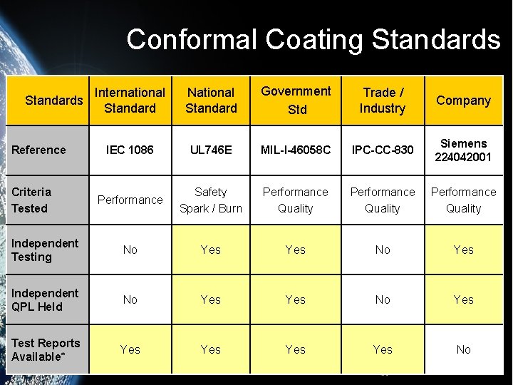 7 Conformal Coating Standards and Humiseal Laboratory Capabilities