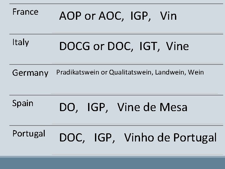 France AOP or AOC, IGP, Vin Italy DOCG or DOC, IGT, Vine Germany Pradikatswein