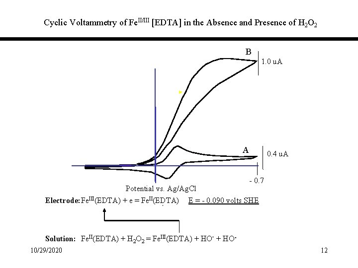 Cyclic Voltammetry of Fe. II/III [EDTA] in the Absence and Presence of H 2
