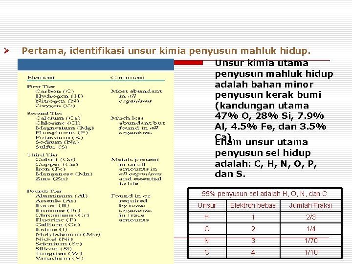 Ø Pertama, identifikasi unsur kimia penyusun mahluk hidup. Unsur kimia utama penyusun mahluk hidup