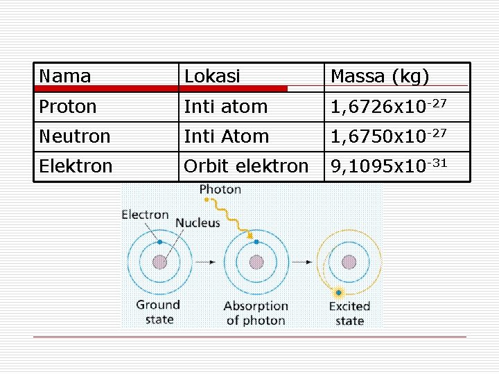 Nama Lokasi Massa (kg) Proton Inti atom 1, 6726 x 10 -27 Neutron Inti Nama Lokasi Massa (kg) Proton Inti atom 1, 6726 x 10 -27 Neutron Inti