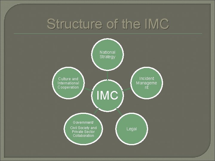 Structure of the IMC National Strategy Culture and International Cooperation IMC Government/ Civil Society