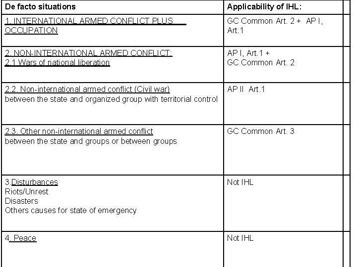 De facto situations Applicability of IHL: 1. INTERNATIONAL ARMED CONFLICT PLUS OCCUPATION GC Common