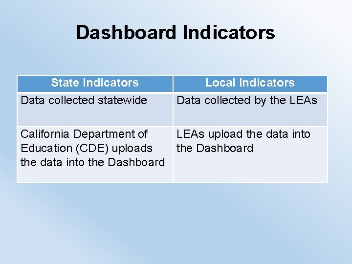 Dashboard Indicators State Indicators Data collected statewide Local Indicators Data collected by the LEAs