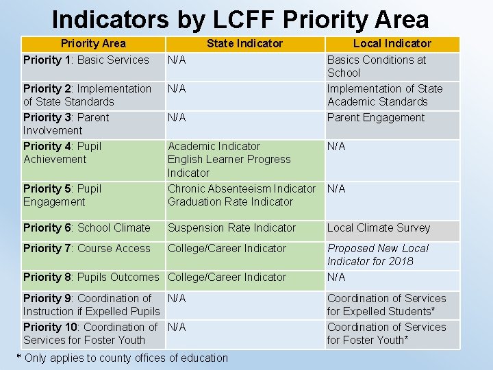 Indicators by LCFF Priority Area State Indicator Priority 1: Basic Services N/A Priority 2: