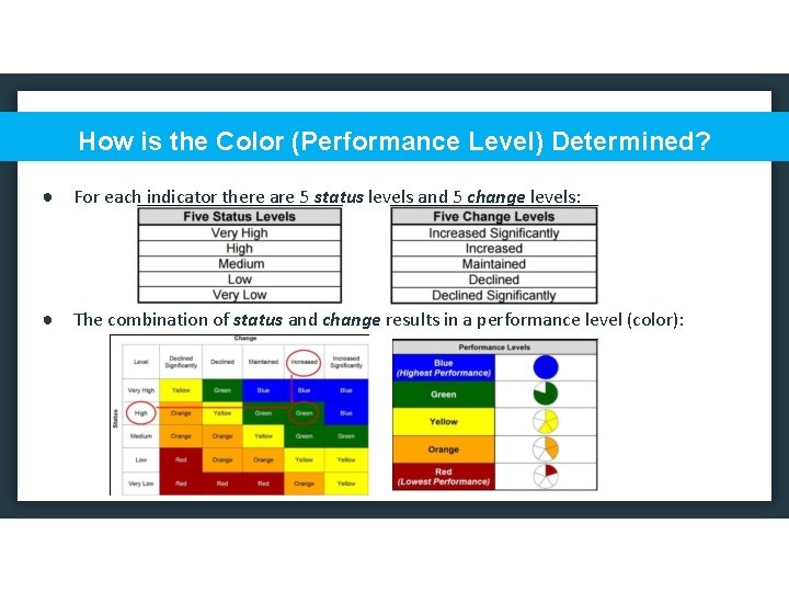 How is the Color (Performance Level) Determined? ● For each indicator there are 5