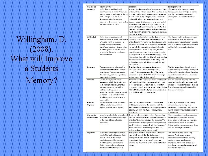 Willingham, D. (2008). What will Improve a Students Memory? 