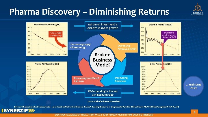 Pharma Discovery – Diminishing Returns Return on investment is directly linked to growth Decreasing