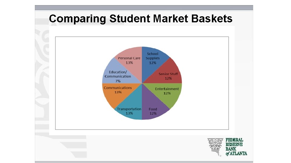 Comparing Student Market Baskets 