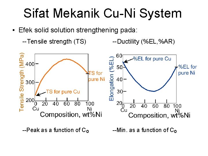 Sifat Mekanik Cu-Ni System • Efek solid solution strengthening pada: --Tensile strength (TS) --Ductility