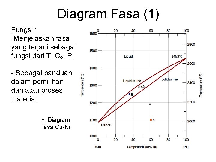 Diagram Fasa (1) Fungsi : -Menjelaskan fasa yang terjadi sebagai fungsi dari T, Co,