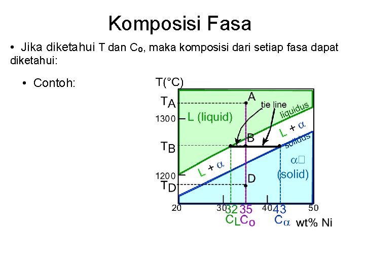 Komposisi Fasa • Jika diketahui T dan Co, maka komposisi dari setiap fasa dapat