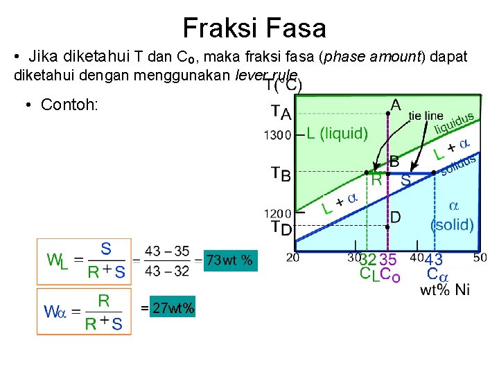 Fraksi Fasa • Jika diketahui T dan Co, maka fraksi fasa (phase amount) dapat