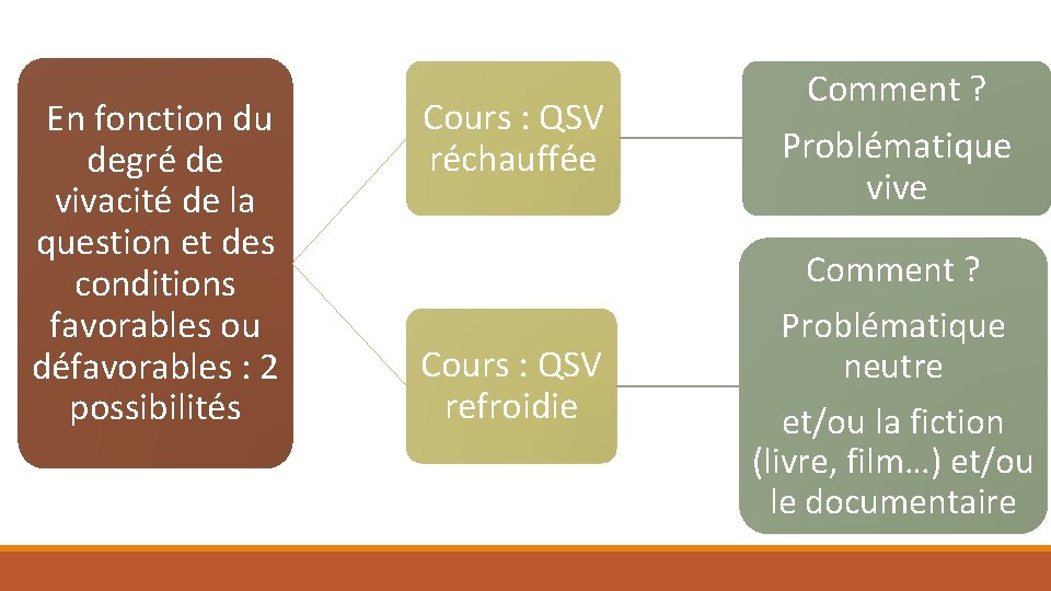  En fonction du degré de vivacité de la question et des conditions favorables