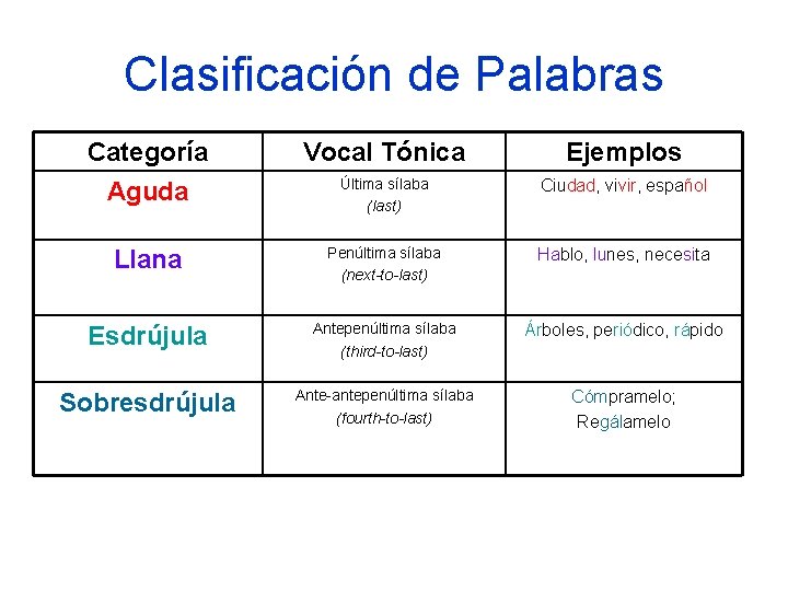 Clasificación de Palabras Categoría Aguda Vocal Tónica Ejemplos Última sílaba (last) Ciudad, vivir, español