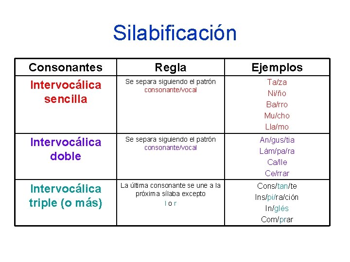 Silabificación Consonantes Intervocálica sencilla Regla Ejemplos Se separa siguiendo el patrón consonante/vocal Ta/za Ni/ño