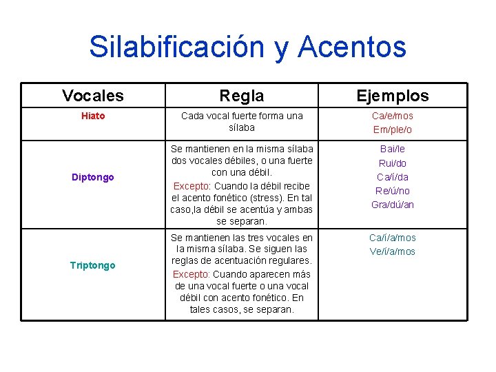 Silabificación y Acentos Vocales Regla Ejemplos Hiato Cada vocal fuerte forma una sílaba Ca/e/mos