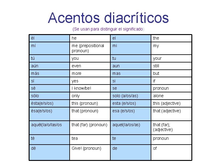 Acentos diacríticos (Se usan para distinguir el significado) él he el the mí me