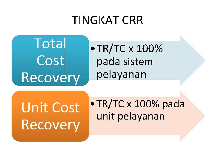 TINGKAT CRR Total Cost Recovery Unit Cost Recovery • TR/TC x 100% pada sistem