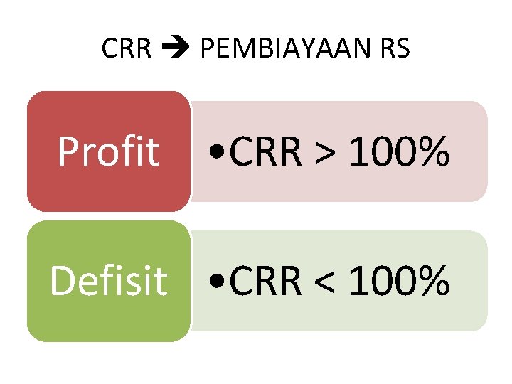 CRR PEMBIAYAAN RS Profit • CRR > 100% Defisit • CRR < 100% 
