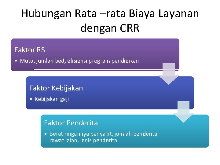 Hubungan Rata –rata Biaya Layanan dengan CRR Faktor RS • Mutu, jumlah bed, efisiensi