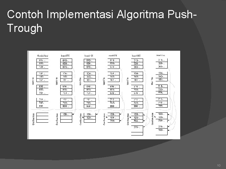 Contoh Implementasi Algoritma Push. Trough 10 