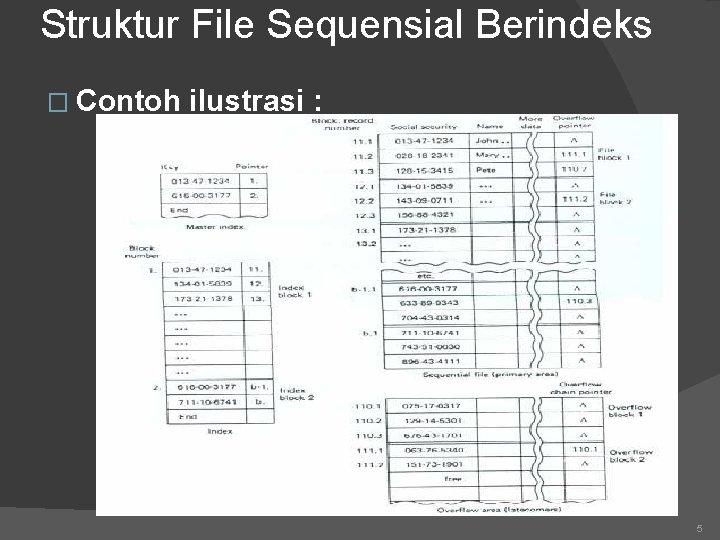 Struktur File Sequensial Berindeks � Contoh ilustrasi : 5 