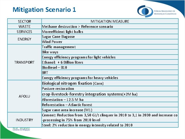 Mitigation Scenario 1 SECTOR WASTE SERVICES ENERGY TRANSPORT AFOLU INDUSTRY MITIGATION MEASURE Methane destruction