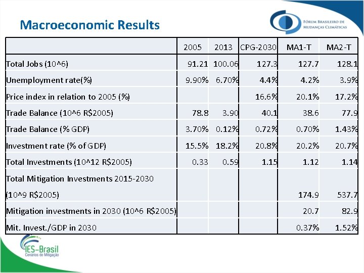 Macroeconomic Results 2005 Total Jobs (10^6) 91. 21 100. 06 127. 3 127. 7