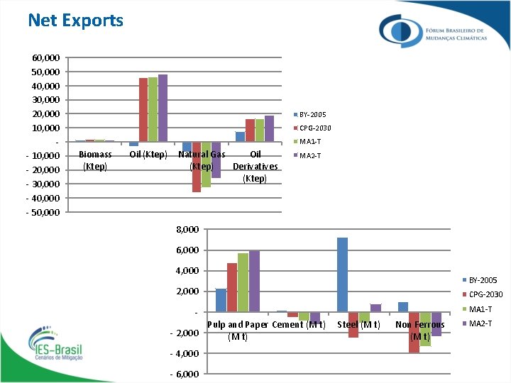 Net Exports 60, 000 50, 000 40, 000 30, 000 20, 000 10, 000