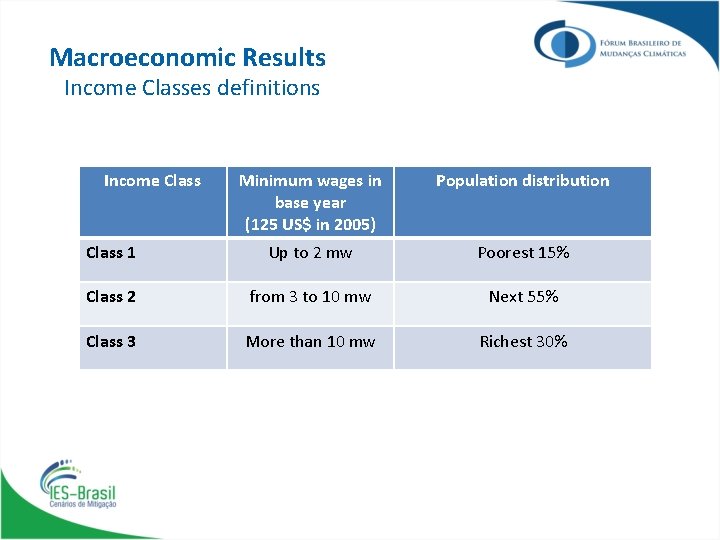 Macroeconomic Results Income Classes definitions Income Class Minimum wages in base year (125 US$