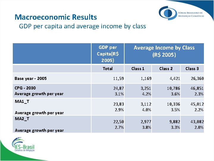 Macroeconomic Results GDP per capita and average income by class GDP per Capita(R$ 2005)