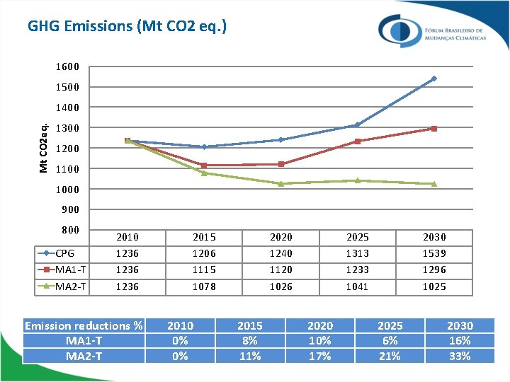 GHG Emissions (Mt CO 2 eq. ) 1600 1500 Mt CO 2 eq. 1400