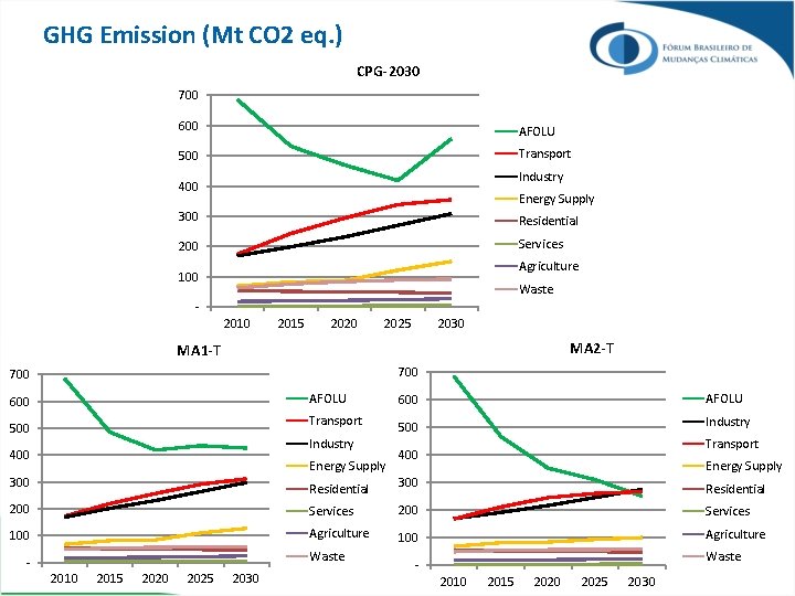 GHG Emission (Mt CO 2 eq. ) CPG-2030 700 600 AFOLU 500 Transport Industry