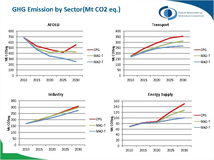 GHG Emission by Sector(Mt CO 2 eq. ) Transport 800 400 700 350 600