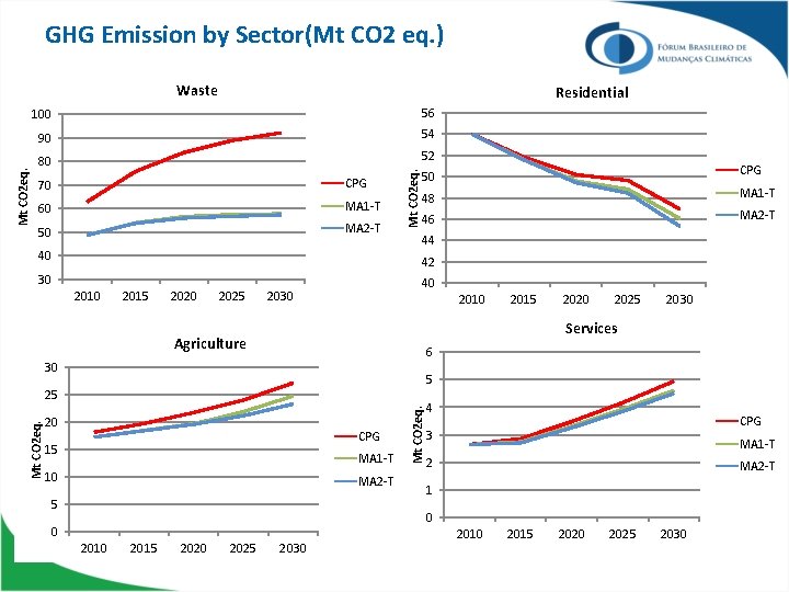 GHG Emission by Sector(Mt CO 2 eq. ) Residential 100 56 90 54 80