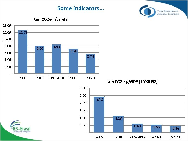 Some indicators. . . ton CO 2 eq. /capita 14. 00 12. 00 12.