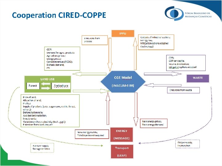 Cooperation CIRED-COPPE 