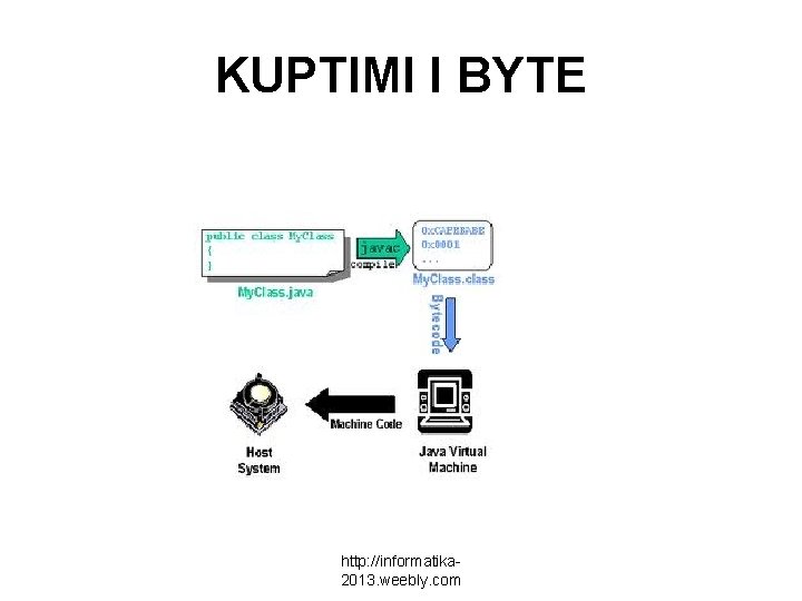 KUPTIMI I BYTE http: //informatika 2013. weebly. com 