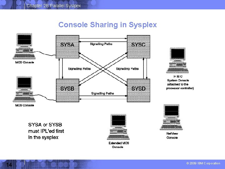 Chapter 2 B Parallel Syslpex Console Sharing in Sysplex 14 © 2009 IBM Corporation