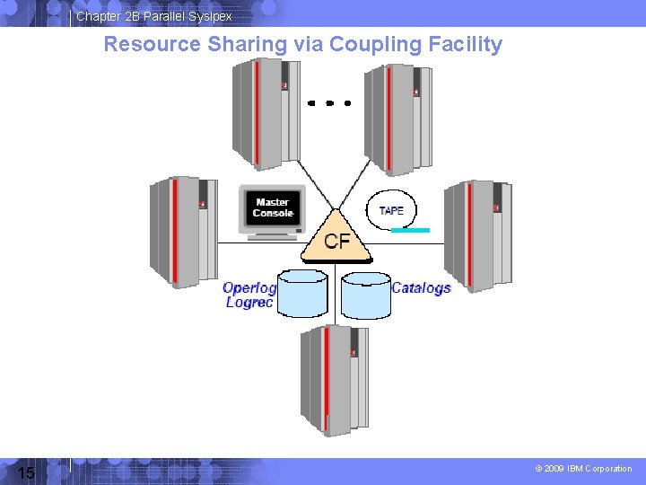 Chapter 2 B Parallel Syslpex Resource Sharing via Coupling Facility 15 © 2009 IBM