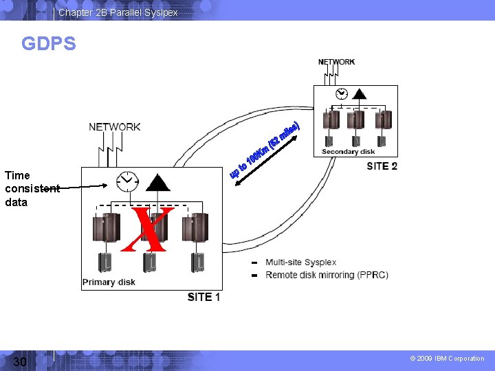 Chapter 2 B Parallel Syslpex GDPS Time consistent data 30 X © 2009 IBM