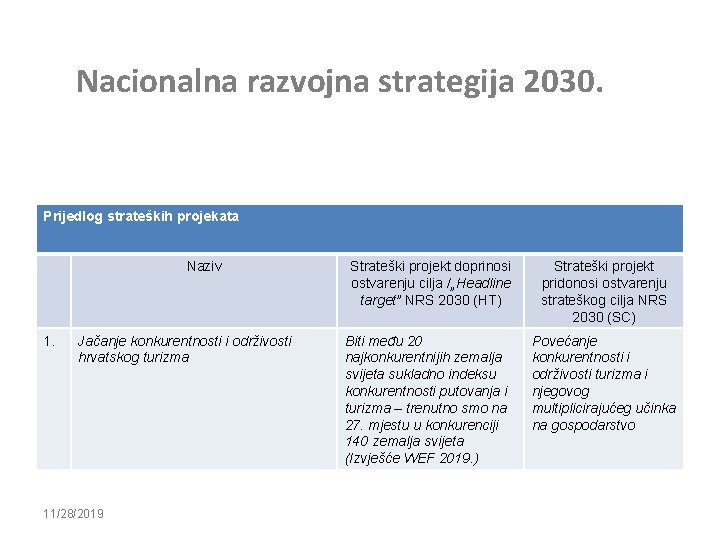 Nacionalna razvojna strategija 2030. Prijedlog strateških projekata Naziv 1. Jačanje konkurentnosti i održivosti hrvatskog
