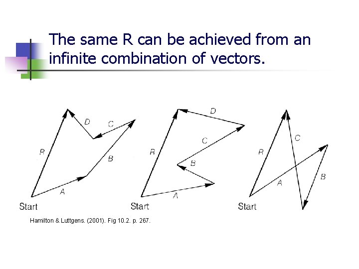 The same R can be achieved from an infinite combination of vectors. Hamilton &