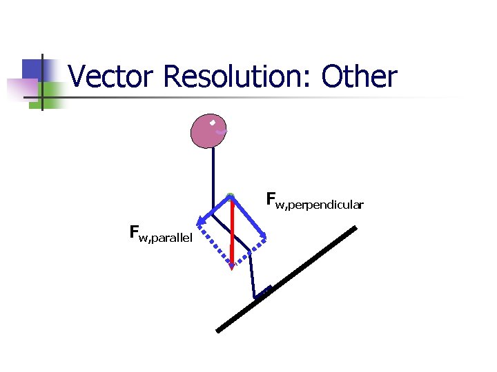 Vector Resolution: Other Fw, perpendicular Fw, parallel 