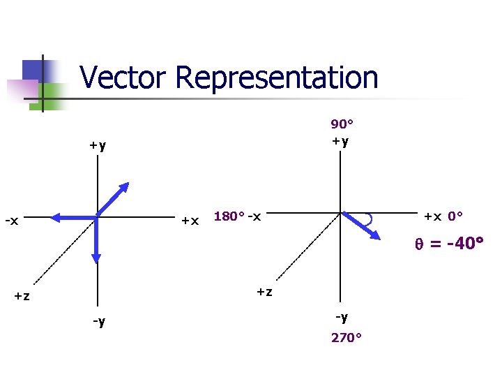 Vector Representation 90° +y +y -x +x 180° -x +x 0° = -40° +z