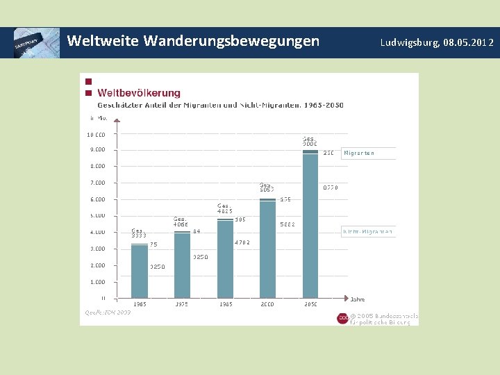 Weltweite Wanderungsbewegungen Ludwigsburg, 08. 05. 2012 