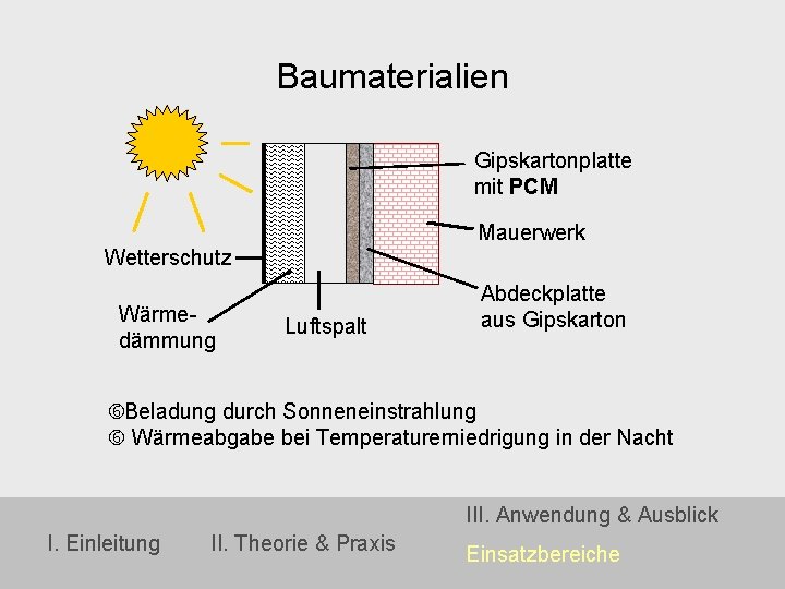 Baumaterialien Gipskartonplatte mit PCM Mauerwerk Wetterschutz Wärmedämmung Luftspalt Abdeckplatte aus Gipskarton Beladung durch Sonneneinstrahlung