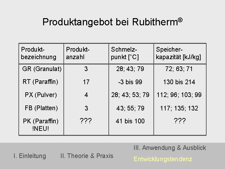 Produktangebot bei Rubitherm® Produktbezeichnung Produktanzahl Schmelzpunkt [°C] Speicherkapazität [k. J/kg] GR (Granulat) 3 28;