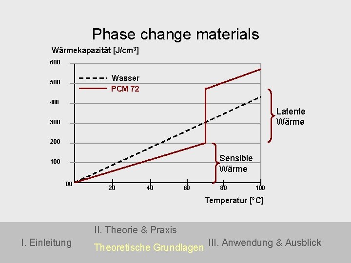 Phase change materials Wärmekapazität [J/cm 3] 600 Wasser PCM 72 500 400 Latente Wärme